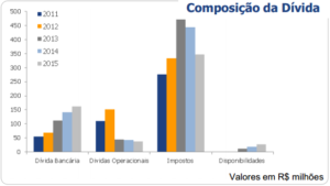 Composição da dívida