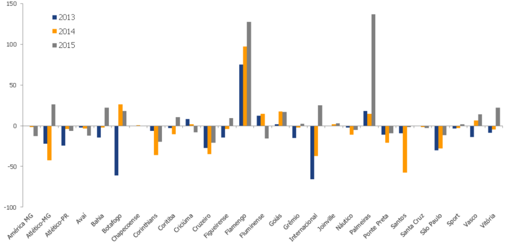 EBITDA Recorrente