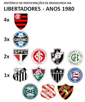 Brasileiros na Libertadores 1980s