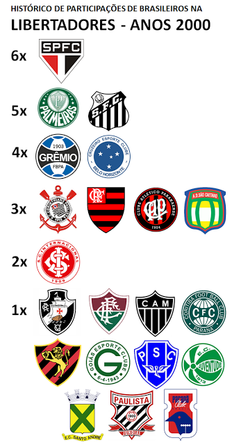 Brasileiros na Libertadores 2000s