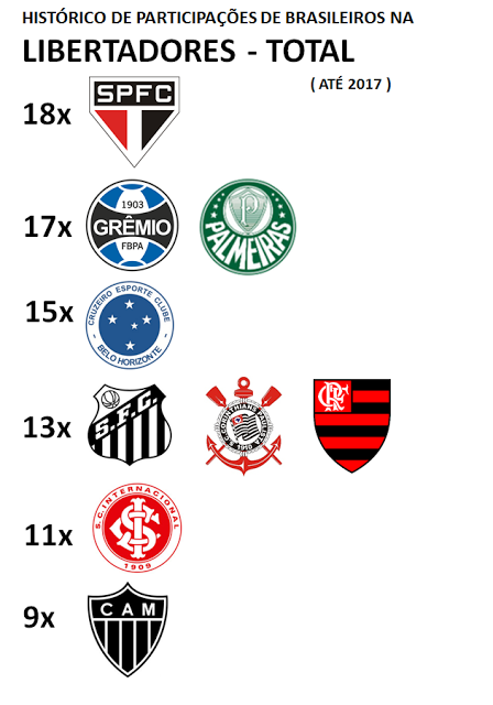 Brasileiros na Libertadores Total