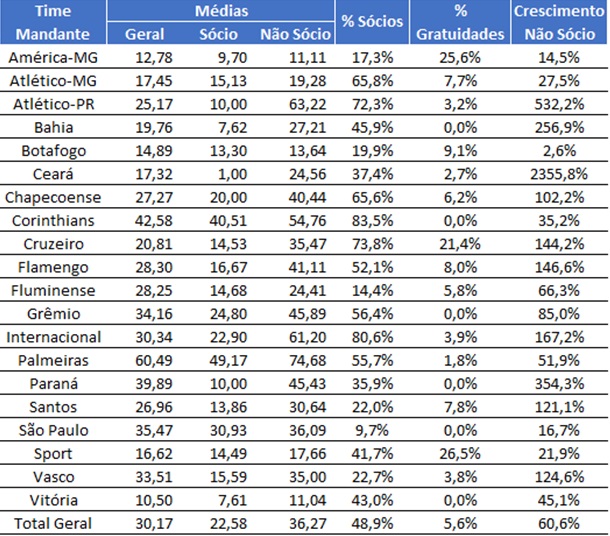 clubes com maiores ingressos médios