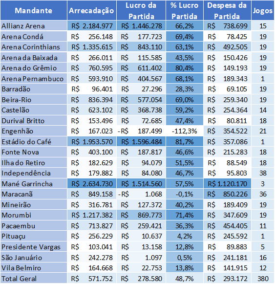 tabela completa lucros clubes