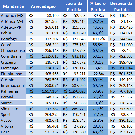 tabela mandante lucros clubes