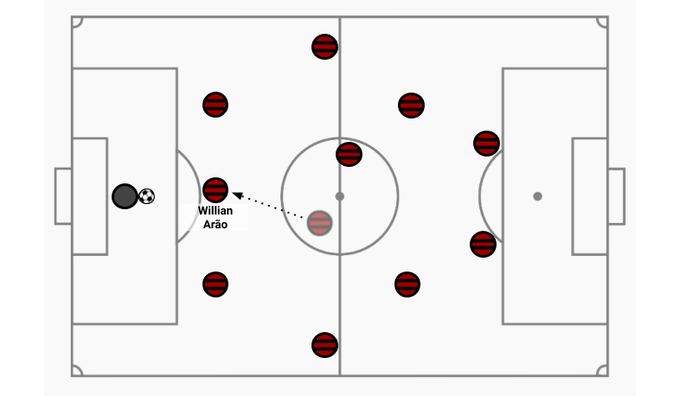 Arão Flamengo saída de bola