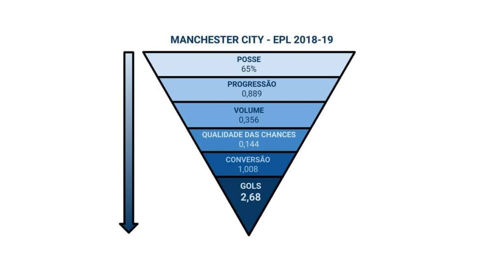 funil manchester city