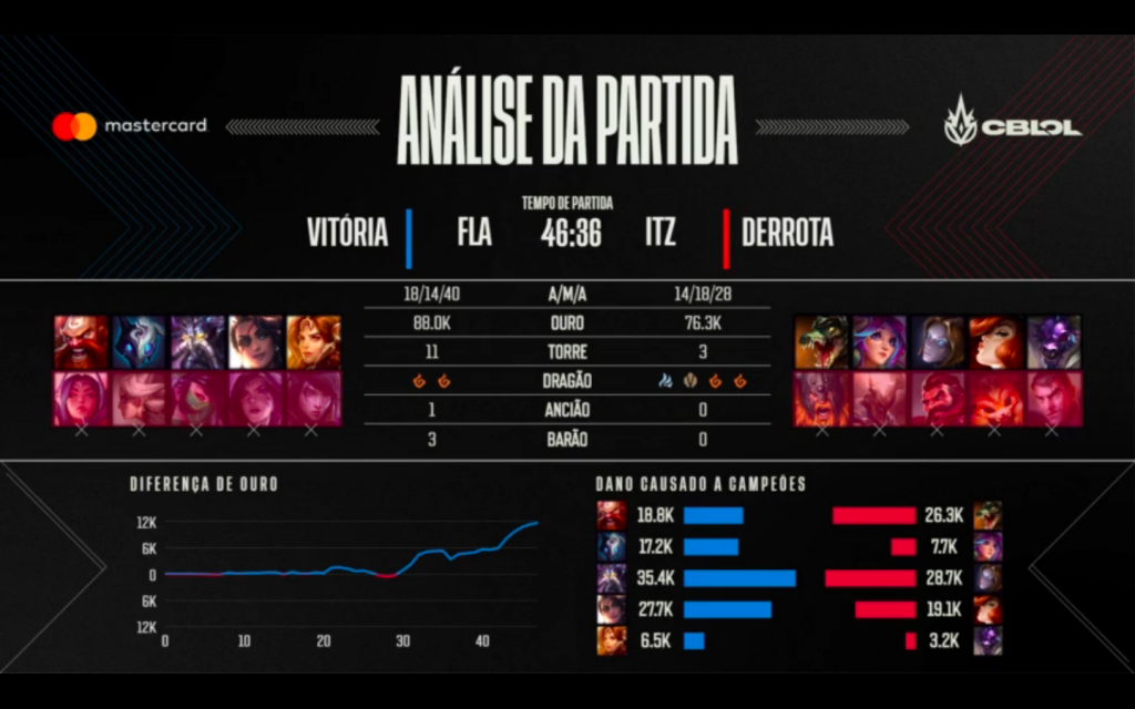 Análise da Partida Flamengo x INTZ CBLOL 2021 1º Turno