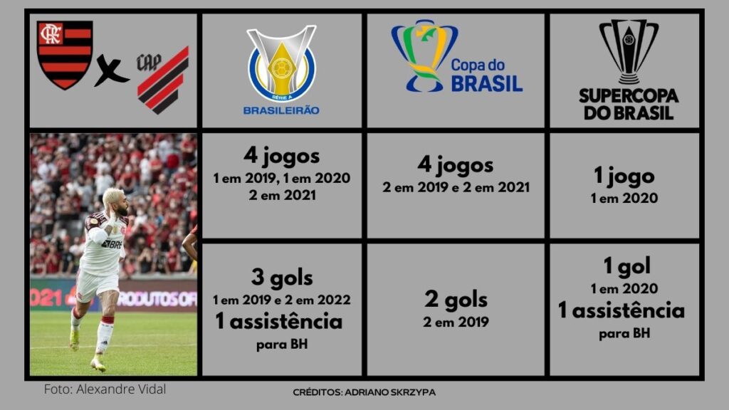 Gabigol Flamengo Athletico números