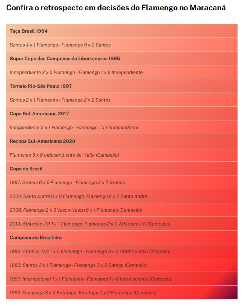 Confira o retrospecto em decisões do Flamengo no Maracanã