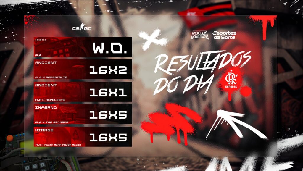 Imagem com os resultados do dia do Flamengo eSports no Open Qualify 2#. 5 vitórias, sendo a primeira delas por W.O