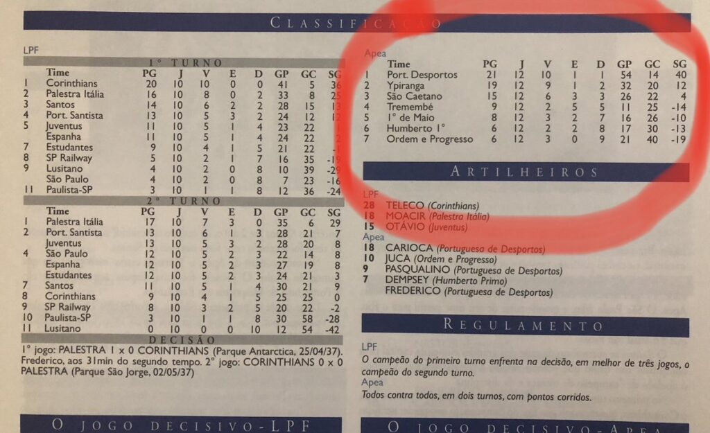 Classificação dos campeonatos paulistas - LPF e APEA - de 1936. 