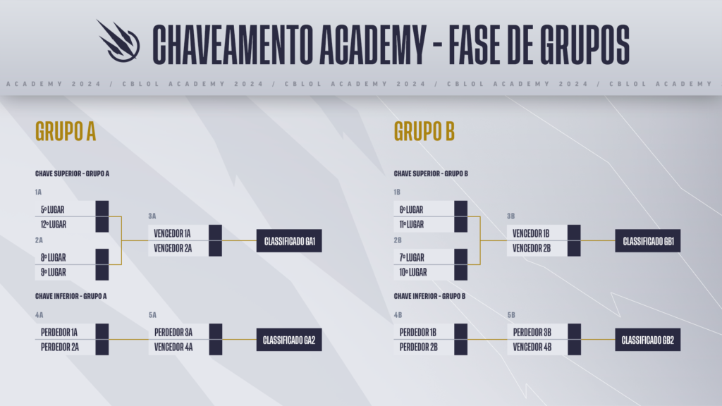 Formato de disputa da Fase de Grupos do CBLOL Academy