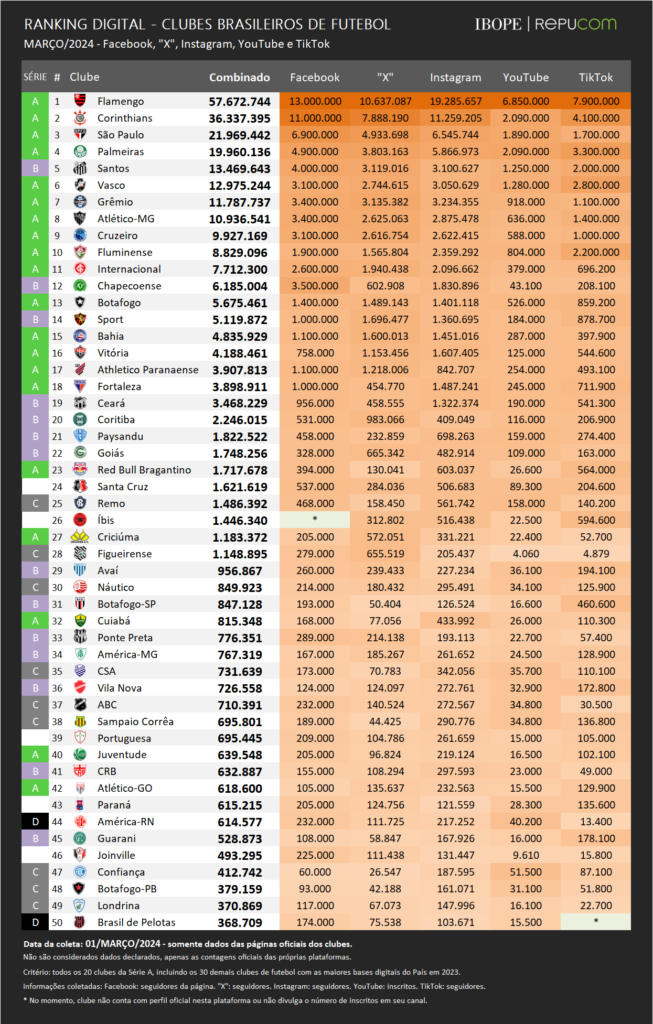 Ranking digital de clubes brasileiros