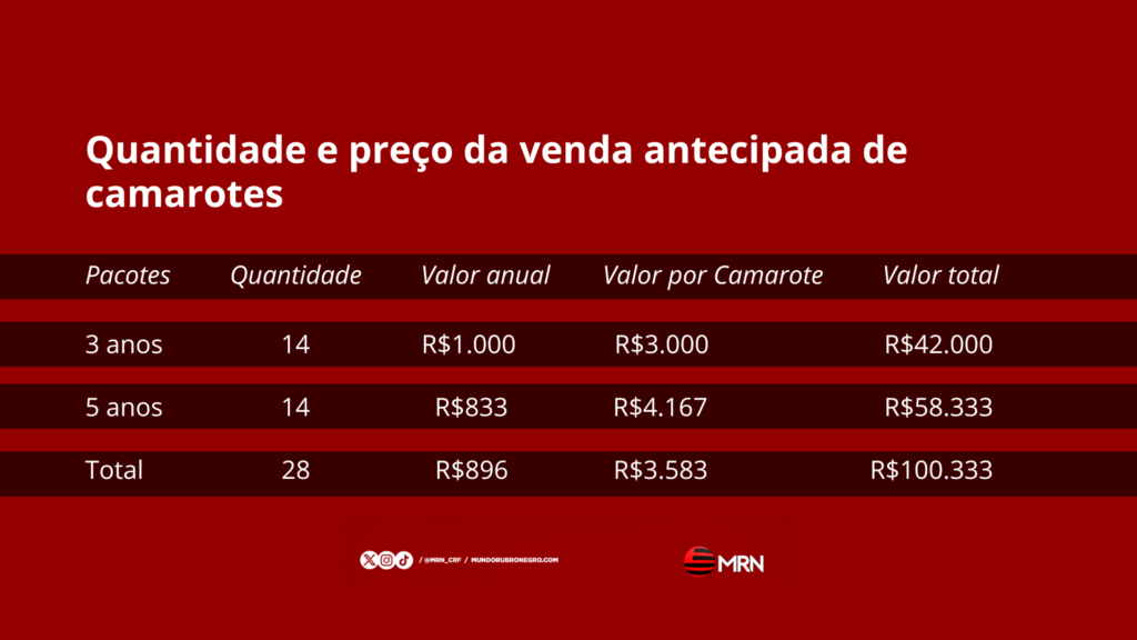 Custo estimado venda antecipada camarotes estádio do Flamengo