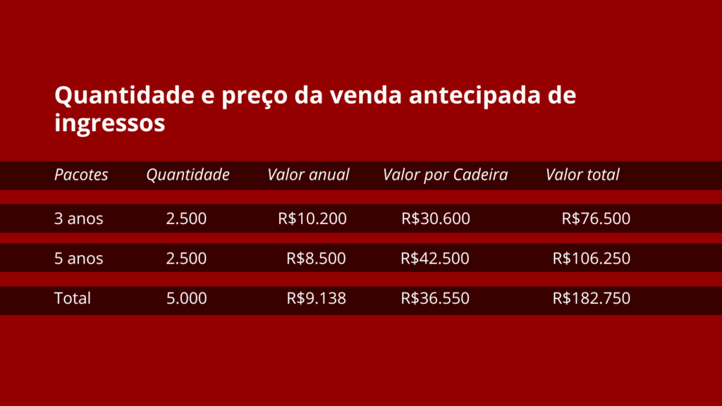 Custo estimado venda antecipada ingressos estádio do Flamengo