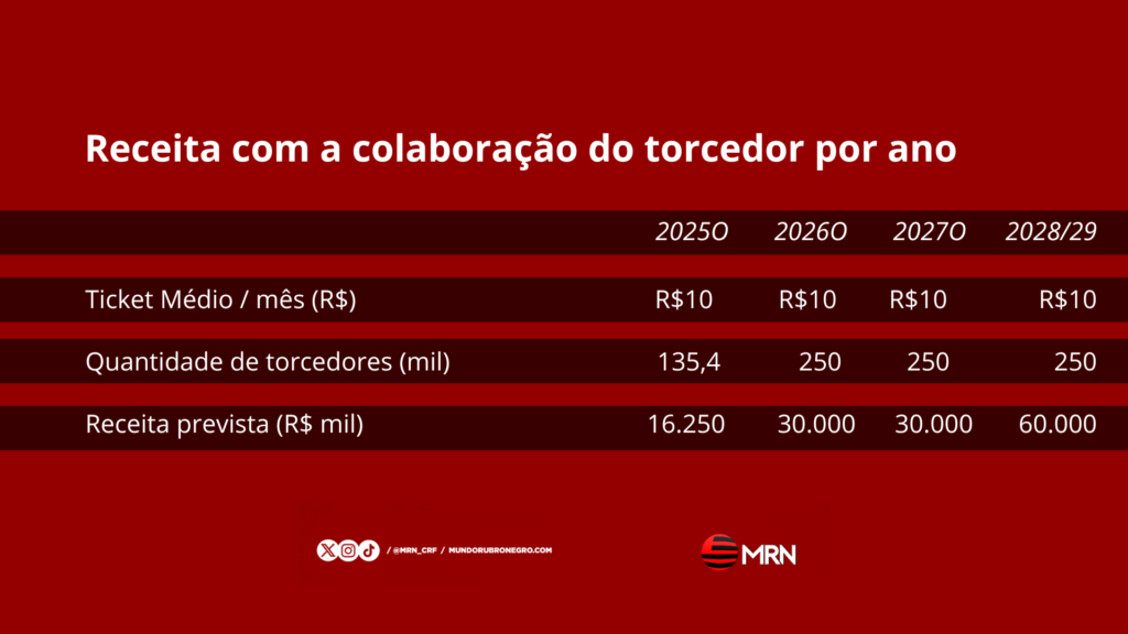 Custumos estimados colaboração torcedor estádio Flamengo