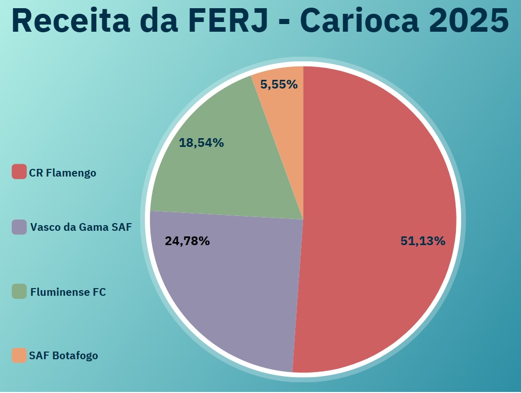 Gráfico em formato de pizza mostrando o percentual de receitas de cada clube