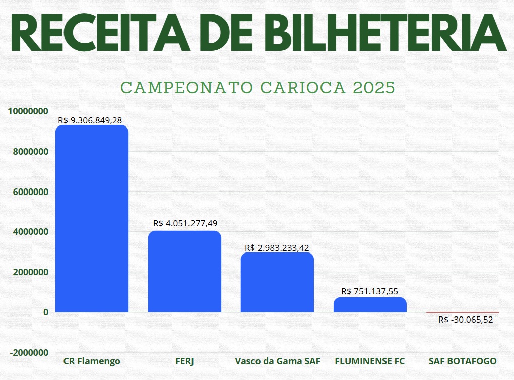 Grafico receita bilheteria do Cariocão 2025