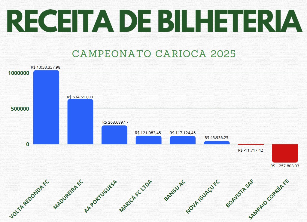 Grafico receita bilheteria do Cariocão 2025