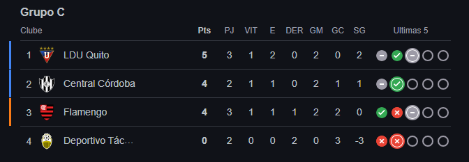 Grupo Flamengo Libertadores
