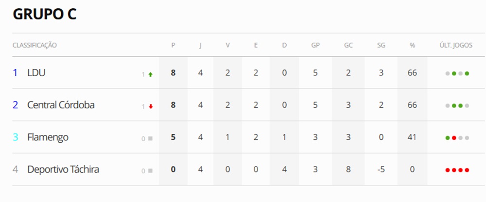 grupo c da libertadores