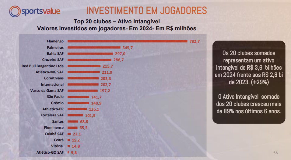 Investimento em jogadores