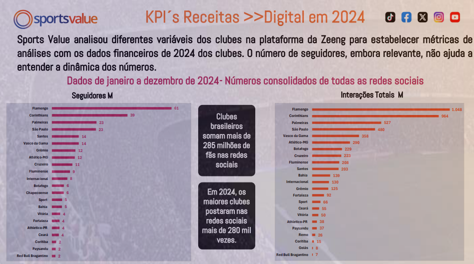 Seguidores e Interações Flamengo Sports Value