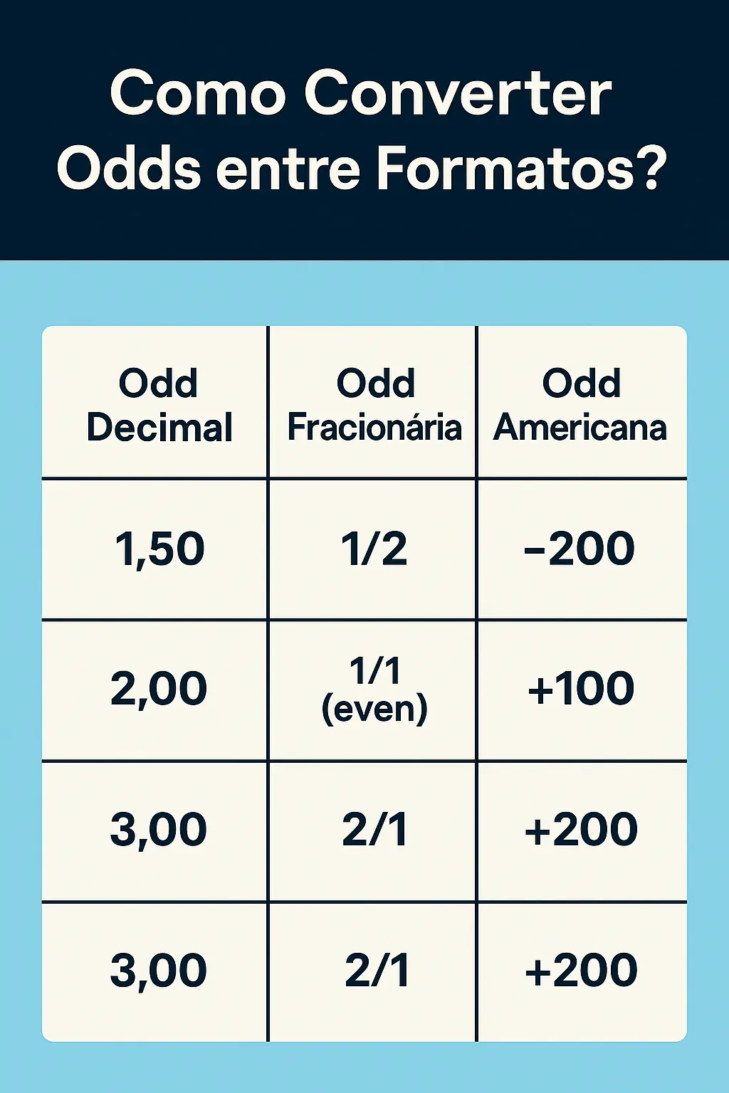 Tabela de conversão de odds entre formatos