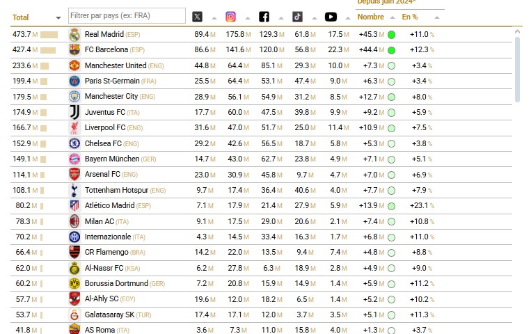 Ranking do CIES das redes sociais dos clubes no mundo