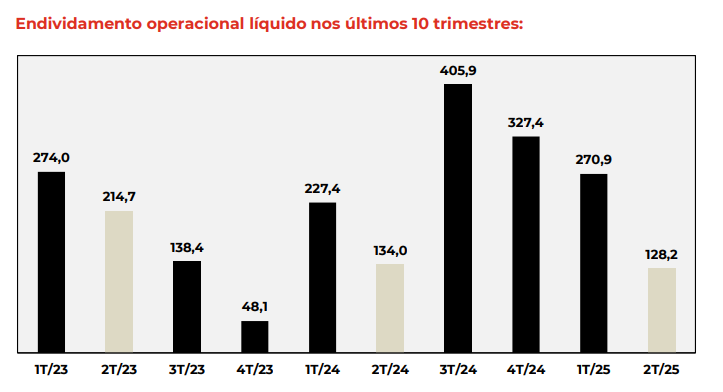 Dívida Flamengo 2 trimestre 2025