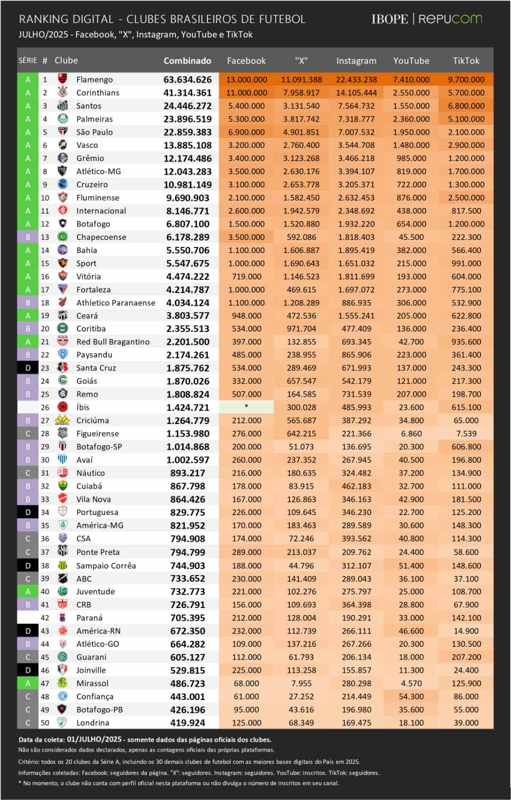 Ranking da redes sociais dos clubes em junho de 2025