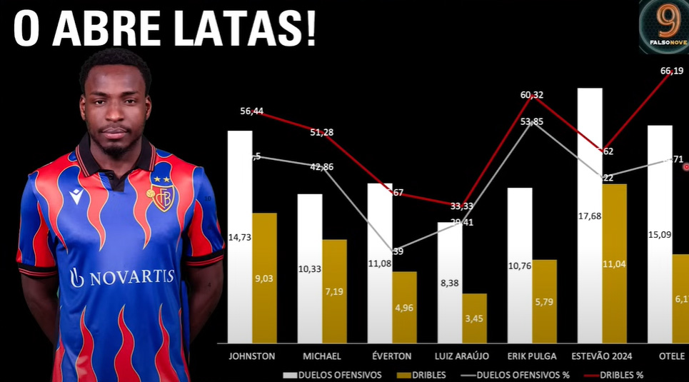 Números ofensivos de Philip Otele, do FC Basel