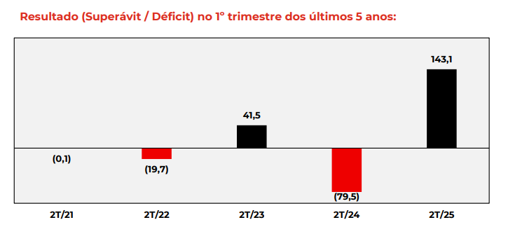 Superavit Flamengo 2 trimestre