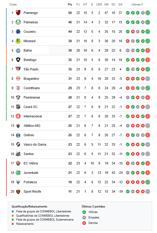 Tabela de classificação do Brasileirão 2025 após 23 rodadas, com Flamengo líder, Palmeiras e Cruzeiro logo atrás, e Bahia em 5º lugar.
