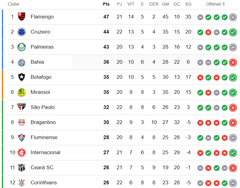Classificação do Brasileirão 2025 após a 23ª rodada, com Flamengo líder, seguido por Cruzeiro e Palmeiras, e Internacional em 10º lugar na tabela.