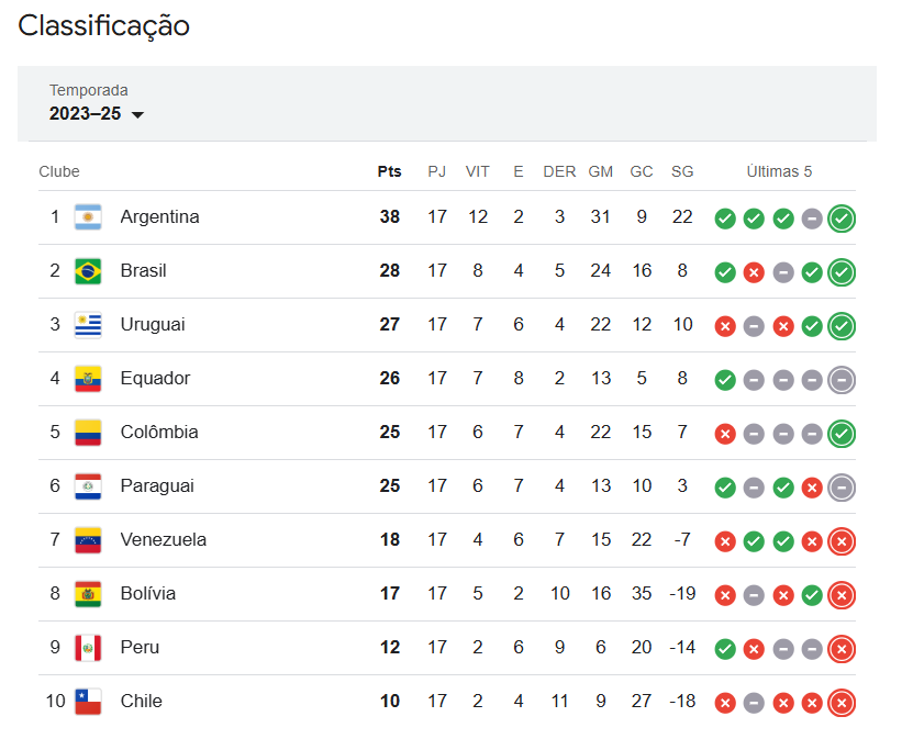 Tabela de classificação das Eliminatórias Sul-Americanas da Copa do Mundo 2026: Argentina líder com 38 pontos, seguida por Brasil (28), Uruguai (27) e Equador (26). Colômbia e Paraguai somam 25 pontos, enquanto Venezuela, Bolívia, Peru e Chile completam a