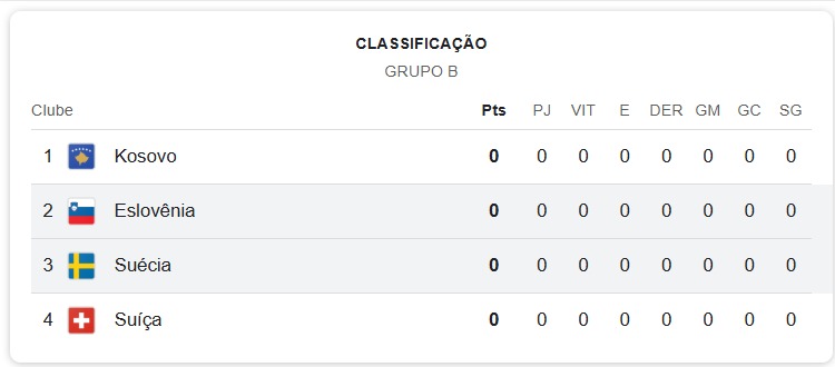 Tabela de classificação do Grupo B das Eliminatórias da Copa do Mundo 2026 com Kosovo, Eslovênia, Suécia e Suíça, todos com zero pontos antes do início da rodada