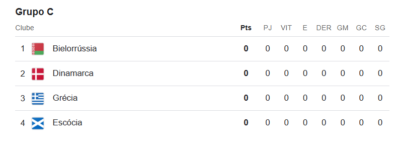 Tabela de classificação do Grupo C das Eliminatórias da Copa do Mundo 2026, com Bielorrússia, Dinamarca, Grécia e Escócia, todos com zero pontos.
