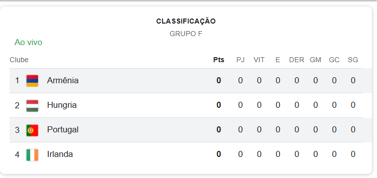 Tabela de classificação do Grupo F das Eliminatórias da Copa do Mundo 2026 com Armênia, Hungria, Portugal e Irlanda, todos com zero pontos antes do início da competição.