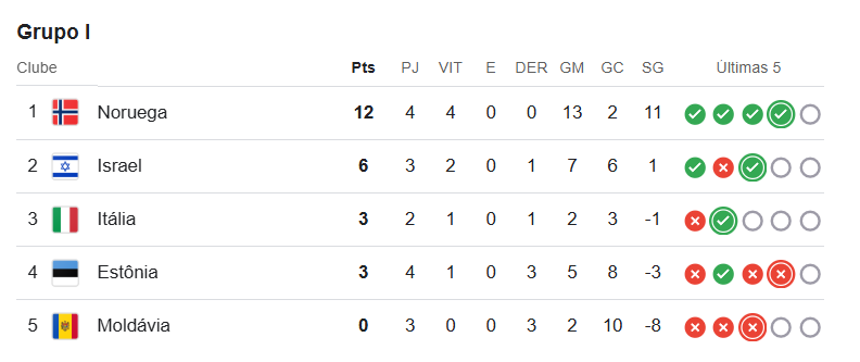 Tabela de classificação do Grupo I das Eliminatórias da Copa do Mundo 2026, com Noruega líder com 12 pontos, seguida por Israel, Itália, Estônia e Moldávia, mostrando pontos, jogos, vitórias, derrotas, gols e desempenho recente.