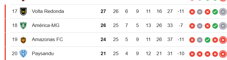 Tabela de classificação da Série B 2025 mostrando América-MG em 18º lugar com 26 pontos e Paysandu em último com 21 pontos, ambos na zona de rebaixamento.