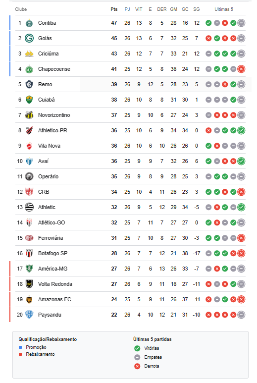Tabela de classificação da Série B 2025 após a 26ª rodada, com Coritiba líder e Paysandu na lanterna.