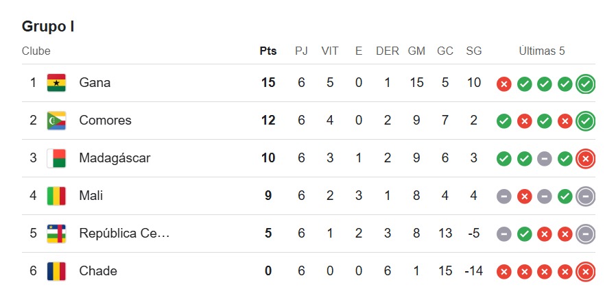 tabela grupo i das eliminatórias da áfrica