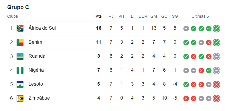 Classificação do Grupo C das Eliminatórias da Copa do Mundo 2026, com África do Sul líder com 16 pontos, seguida por Benim com 11, Ruanda com 8, Nigéria com 7, Lesoto com 6 e Zimbábue com 4.