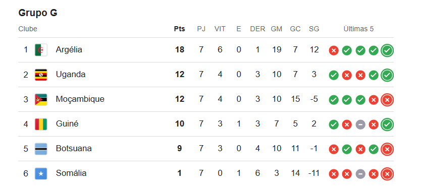 Tabela de classificação do Grupo G das Eliminatórias Africanas da Copa do Mundo 2026, com Argélia líder com 18 pontos, Uganda e Moçambique com 12, Guiné com 10, Botsuana com 9 e Somália com 1 ponto.