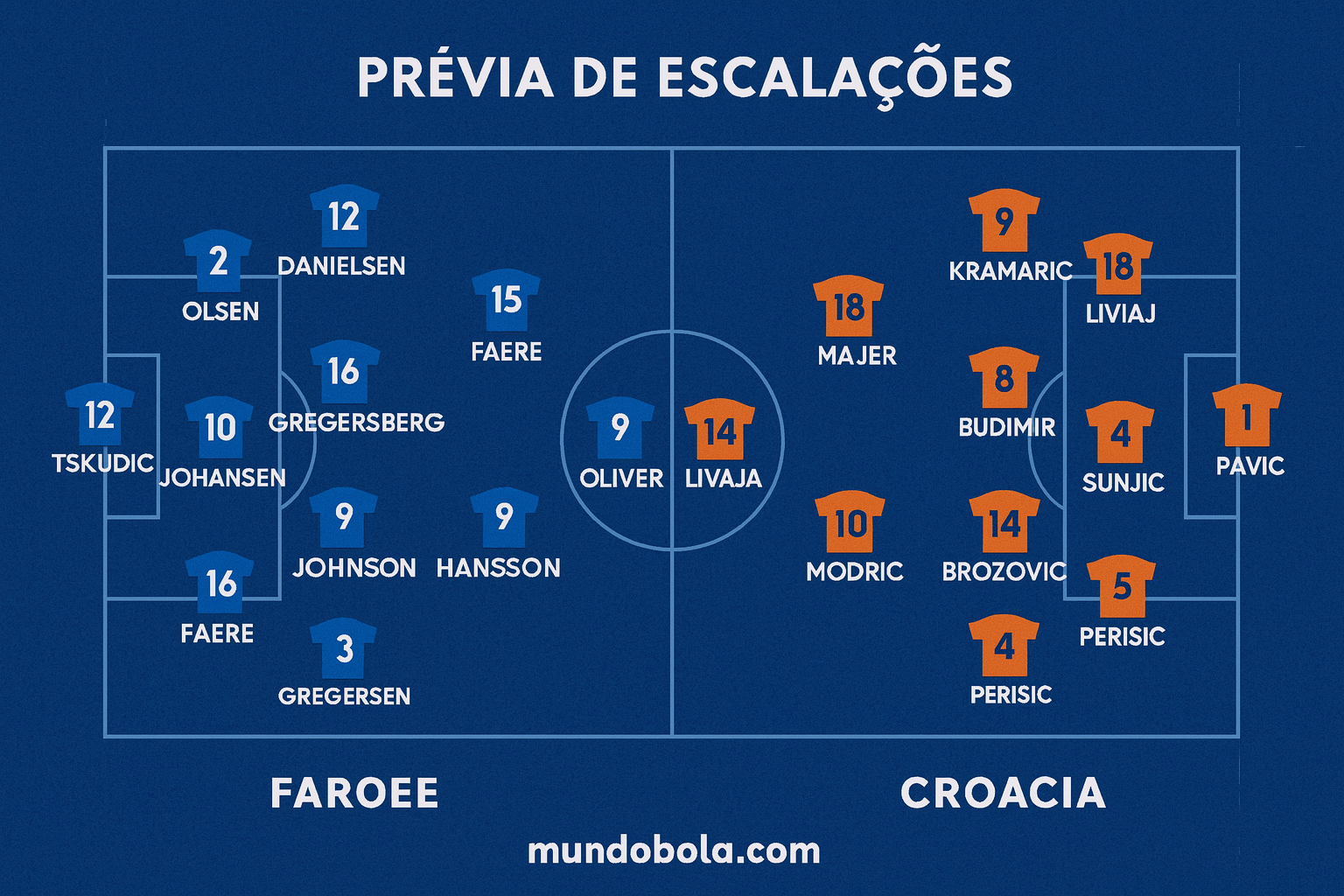 Prévia das prováveis escalações de Ilhas Faroé e Croácia para jogo das Eliminatórias da Copa do Mundo 2026, em layout gráfico azul com marca d’água do mundobola.com