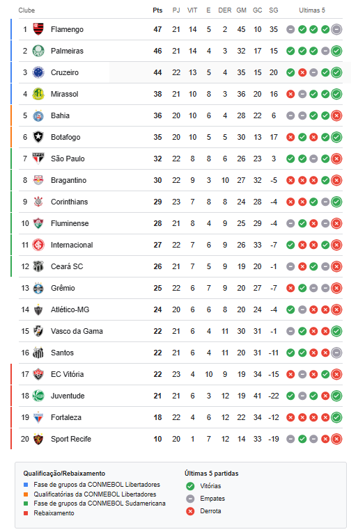 Tabela de classificação atualizada do Brasileirão Série A 2025 após a 23ª rodada, com Flamengo líder, Palmeiras e Cruzeiro no topo e Sport Recife na lanterna