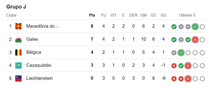 tabela classificação casaquistão x país de gales