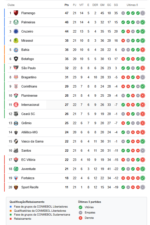 Tabela de classificação do Brasileirão Série A 2025 após a 23ª rodada, com Flamengo líder seguido por Palmeiras, Cruzeiro e Mirassol; Juventude, Fortaleza e Sport no Z-4