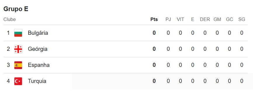 tabela eliminatórias europa grupo E